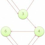 pagerank ページランク計算