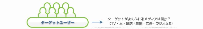 ターゲットユーザがよくふれるメディアはなにか?