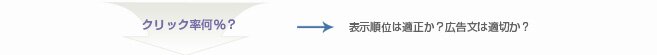 クリック率は何%?
