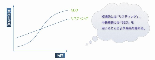 SEO�ƃ��X�e�B���O�̔�p�Ό��ʃC���[�W