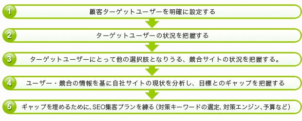 効果的なSEO対策のフロー