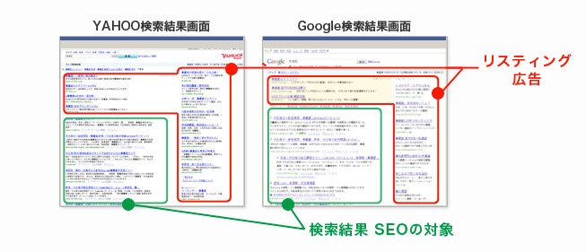 リスティングとSEO