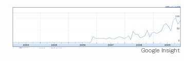 Google Insight
