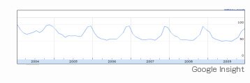 Google Insight