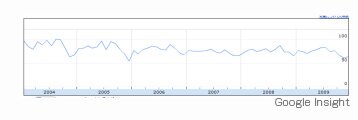 Google Insight