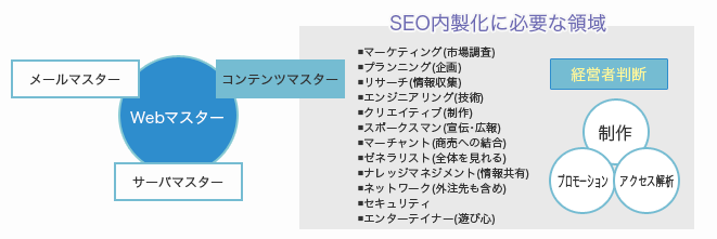 SEO内製化に必要な領域