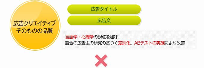 リスティングにおける広告クリエイティブそのものの品質