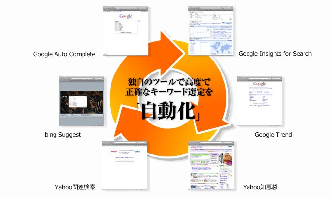 �Ǝ��̃c�[���ō��x�Ő��m�ȃL�[���[�h�I���������