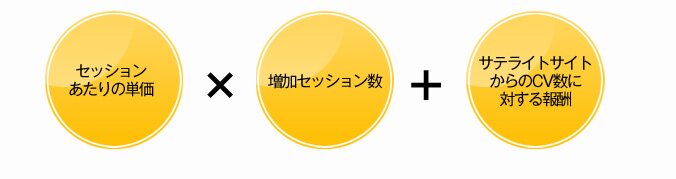 セッションあたりの単価×増加セッション数+サテライトサイトからのCV数に対する報酬