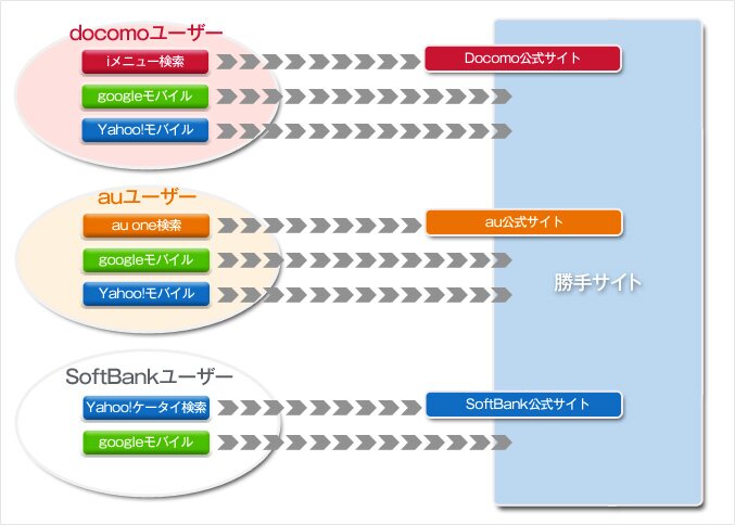 キャリアごとに特有の検索環境