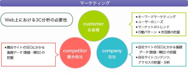 [�}�[�P�e�B���O]Web��ɂ�����3C���͂̕K�v��