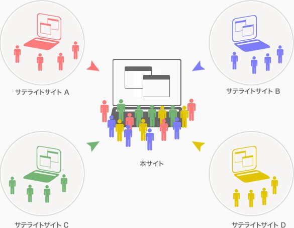 サテライトサイト制作