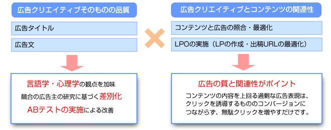 広告クリエイティブとコンテンツの関連性