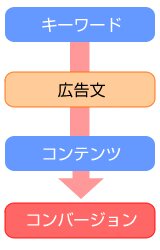 検索から流入までの導線最適化
