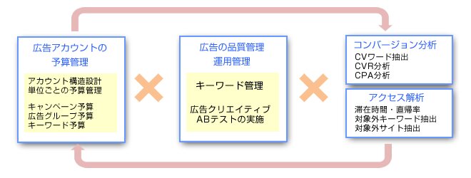 リスティング広告の運用フロー