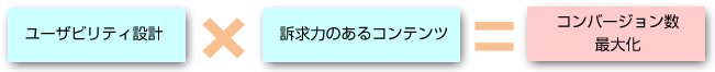 ユーザビリティ×訴求力のあるコンテンツ=コンバージョン数最大化