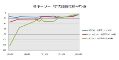 弊社施策各キーワード順位推移平均値