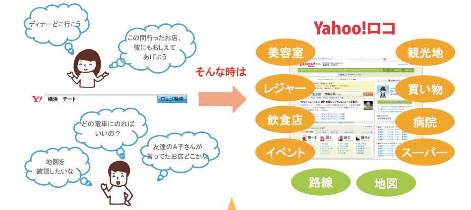 yahoo!ロコ美容室、レジャー、飲食店、観光地、買物,スーパーなど